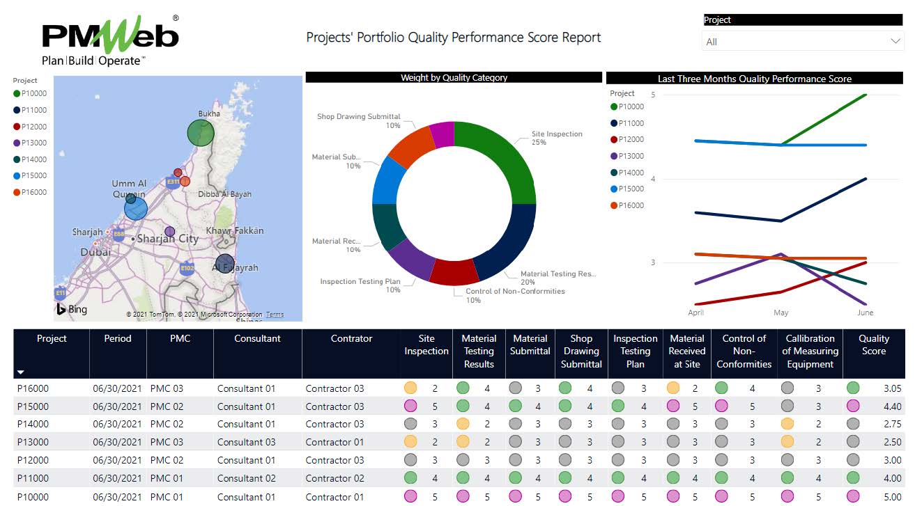 PMWeb 7 Projects' Portfolio Quality Performance Score Report
