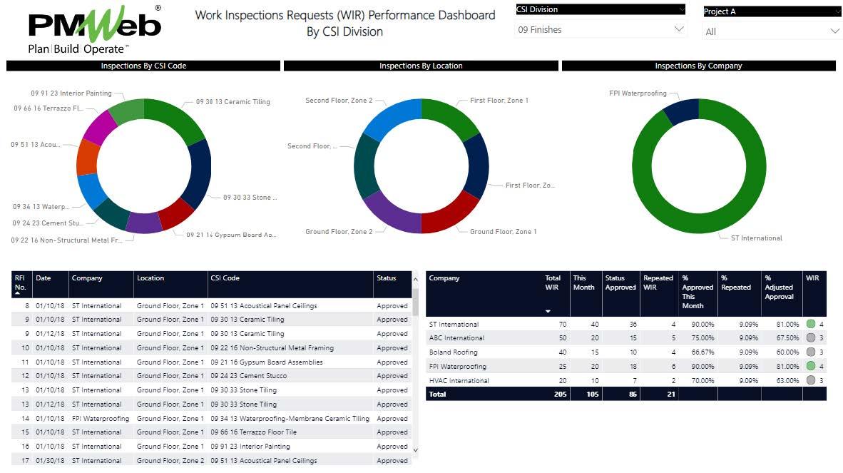 PMWeb 7 Work Inspections Requests (WIR) Performance Dashboard By CSI Division 