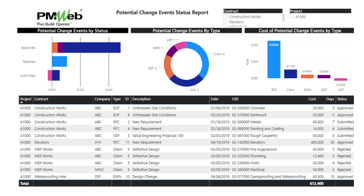 PMWeb 7 Potential Change Events Status Report