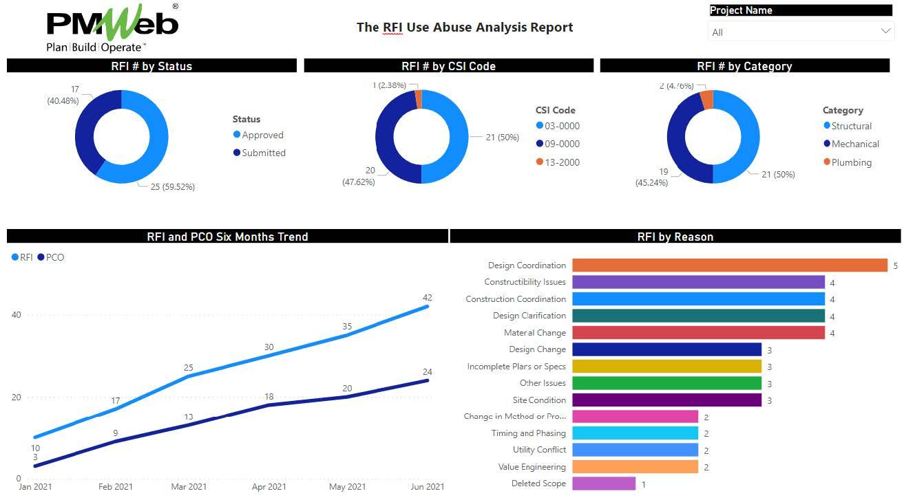 PMWeb 7 The RFI Use Abuse Analysis Report 