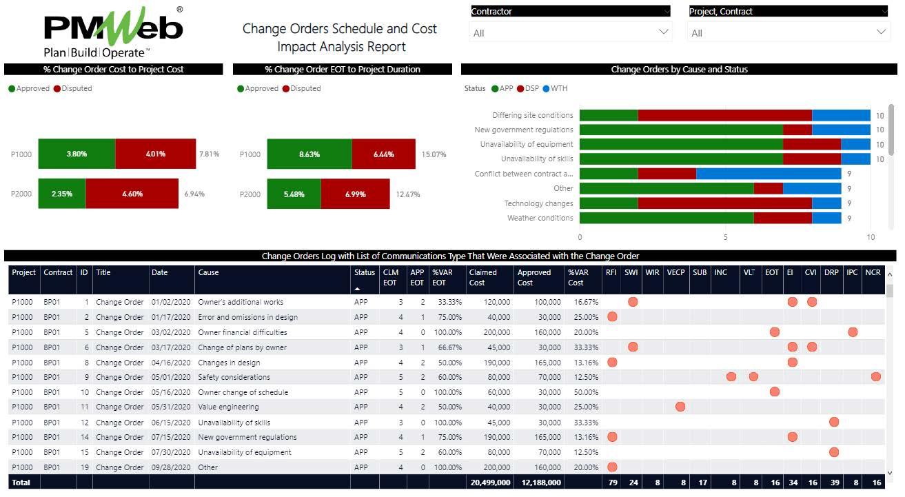 PMWeb 7 Change Orders Schedule and Cost Impact Analysis Report