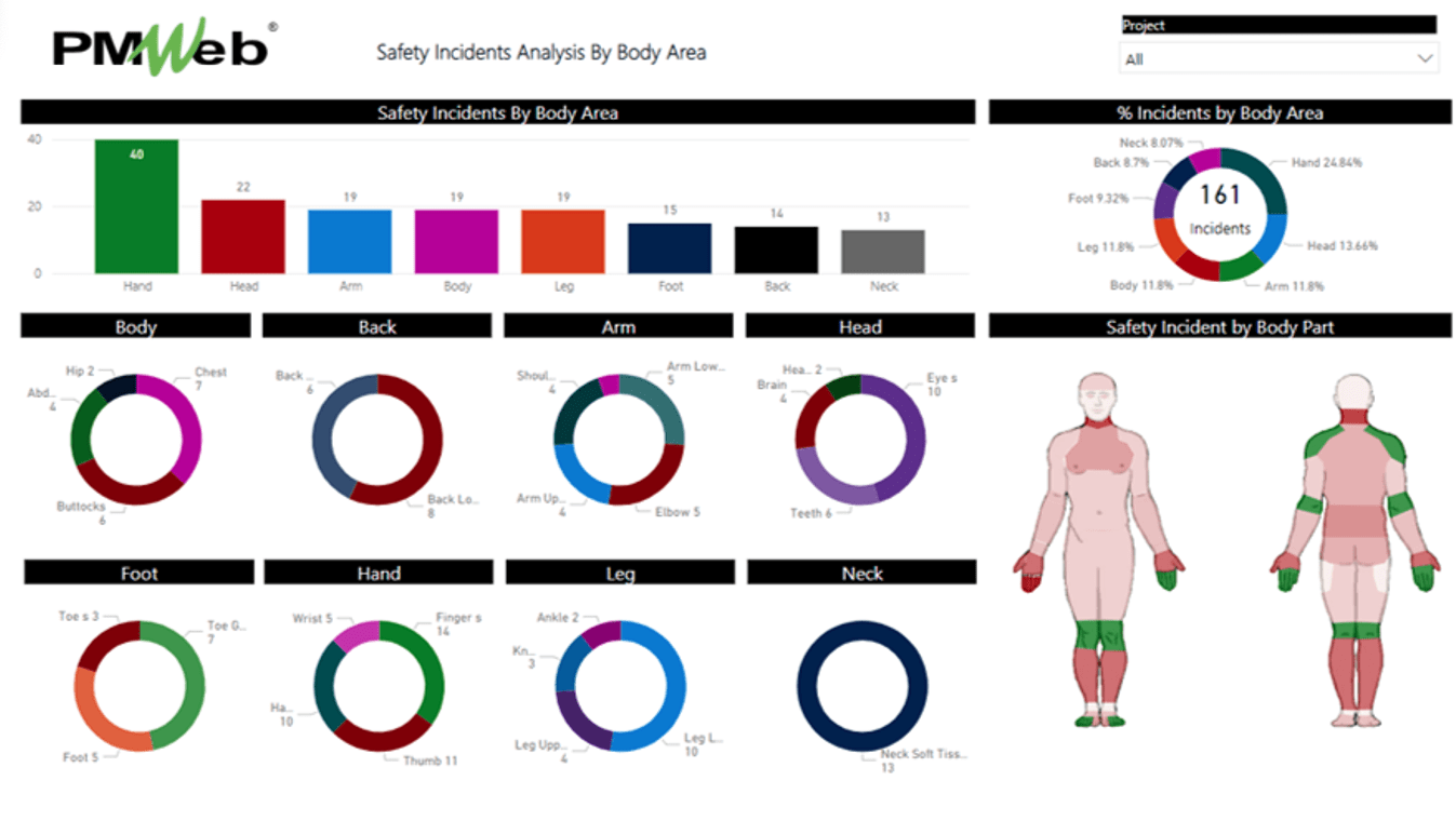 PMWeb 7 Safety Incidents Analysis by Body Area