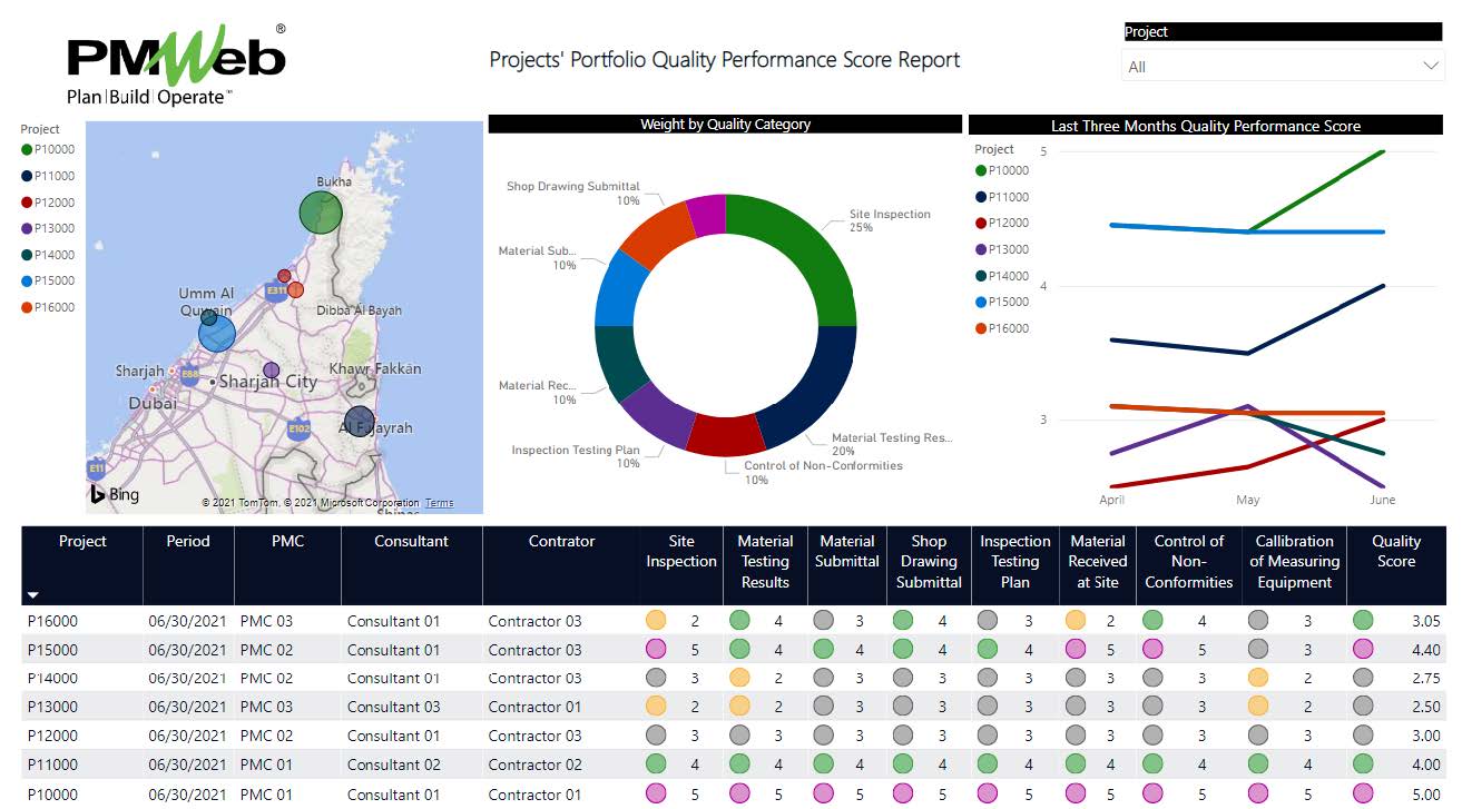 PMWeb 7 Projects Portfolio Quality Performance Score Report