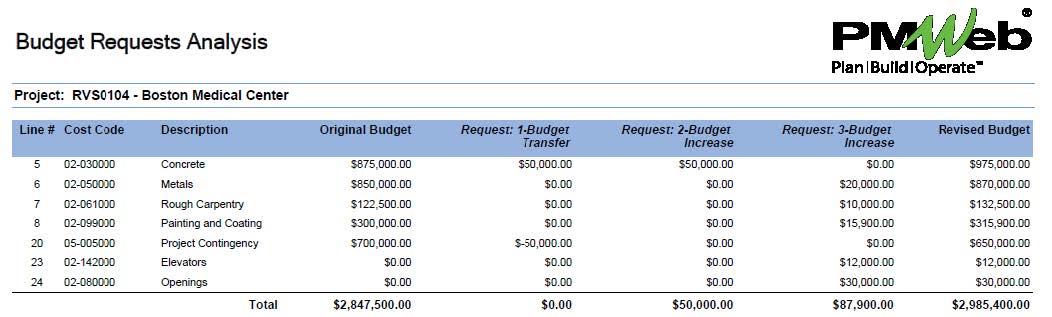 PMWeb 7 Budget Requests Analysis 