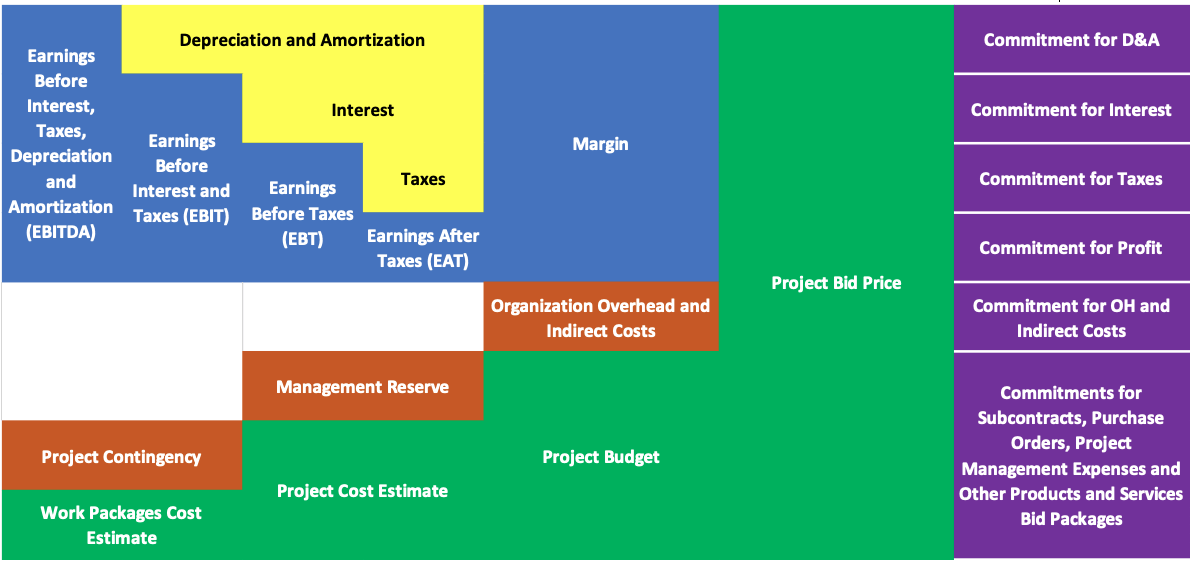 How to Have a Single Version of the Truth Cost Performance Status Report When Managing the Contractor’s Contract Price on Capital Construction Projects?