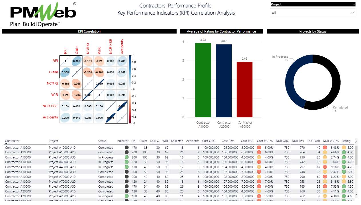 PMWeb 7 Contractors' Performance Profile Key Performance Indicators (KPI) Correlation Analysis 