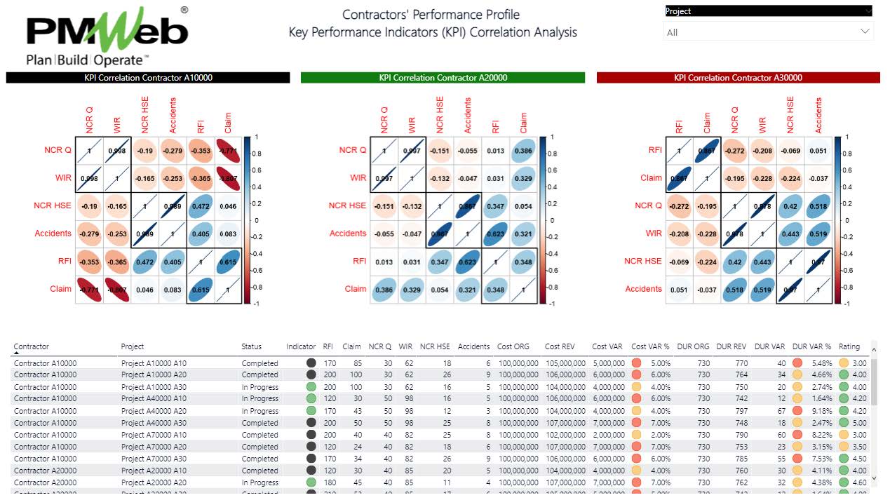 PMWeb 7 Contractors' Performance Profile Key Performance Indicators (KPI) Correlation Analysis 
