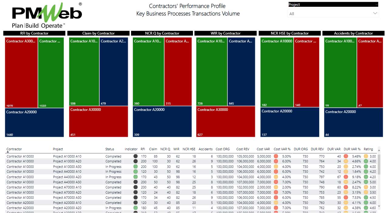 PMWeb 7 Contractors' Performance Profile Key Business Processes Transaction Volume