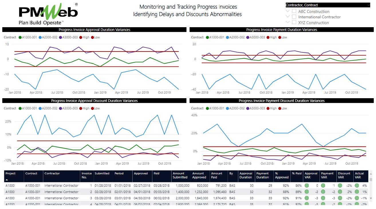 PMWeb 7 Monitoring and Tracking Progress Invoices Identifying Delays and Discounts Abnormalities 