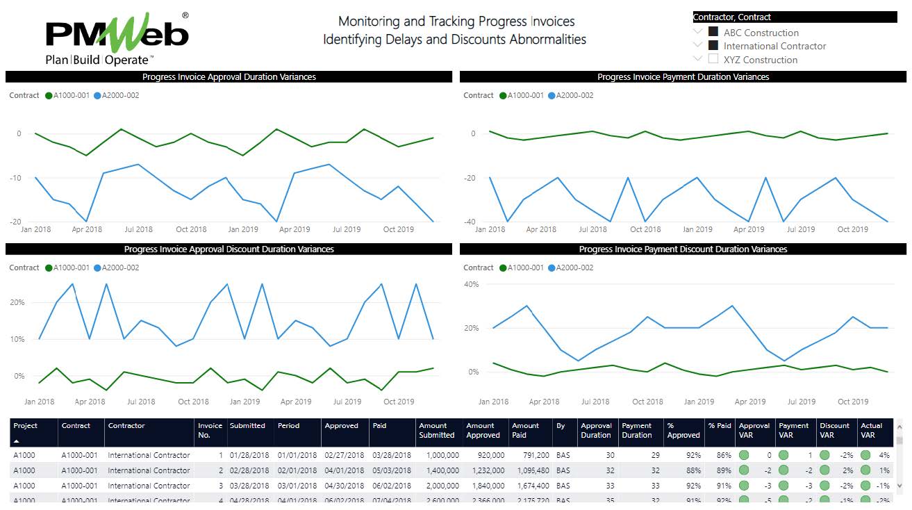PMWeb 7 Monitoring And Tracking Progress Invoices Identifying Delays And Discounts Abnormalities