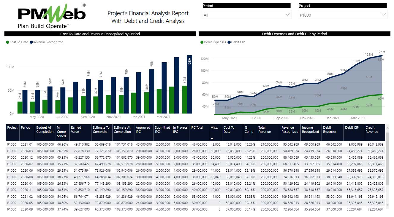 PMWeb 7 Projects Financial AnaLysis Report With Debit and Credit Analysis 