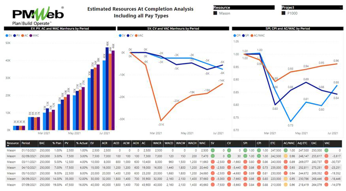 PMWeb 7 Estimated Resources at Completion Analysis Including all Pay Types 