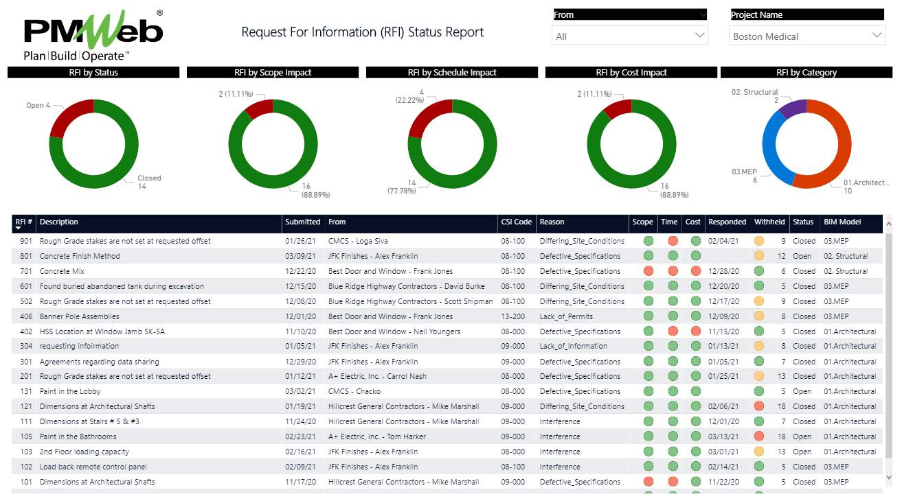 PMWeb 7 Request for Information (RFI) Status Report