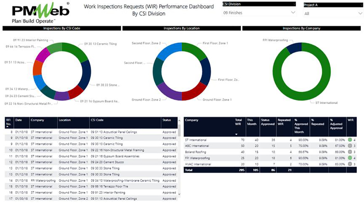 PMWeb 7 Work Inspections Requests (WIR) Performance Dashboard by CSI Division 