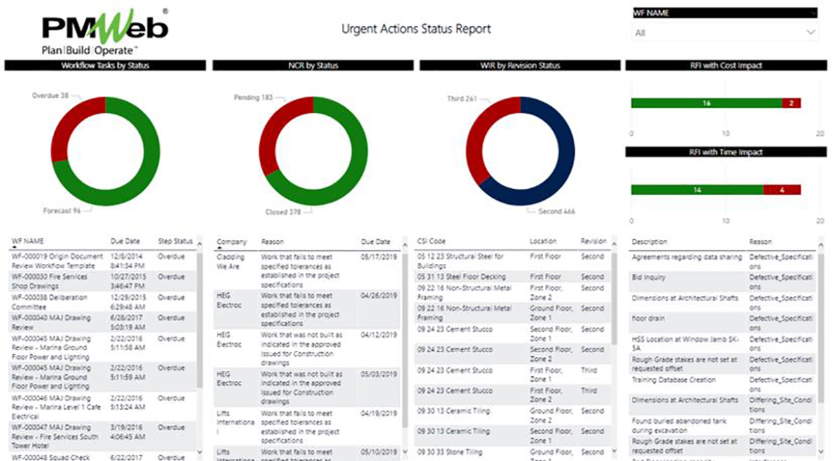 PMWeb 7 Urgent Actions Status Report 