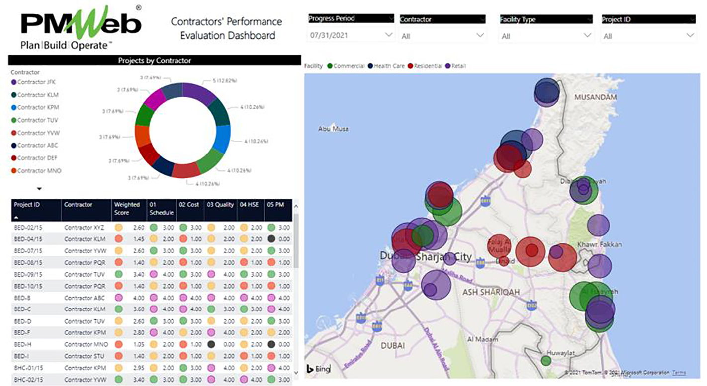PMWeb 7 Contractors Performance Evaluation Dashboard 