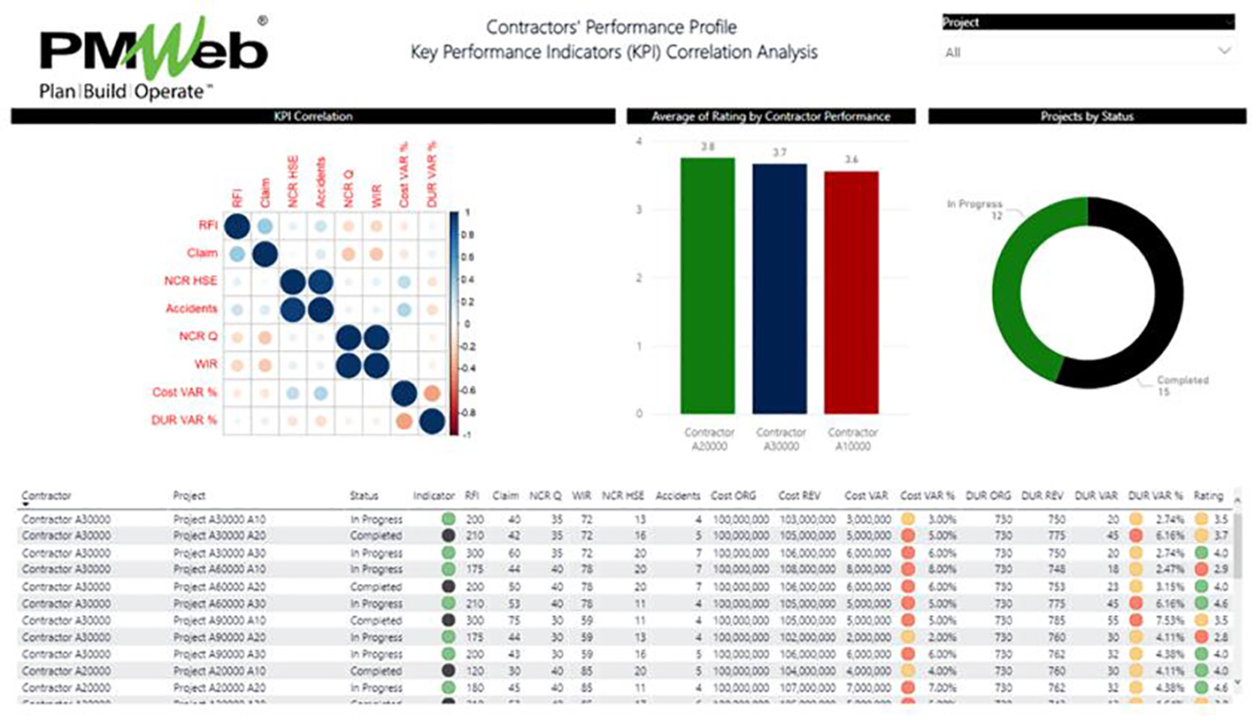 PMWeb 7 Contractors Performance Profile key Performance Indicators (KPI) Correlation Analysis 
