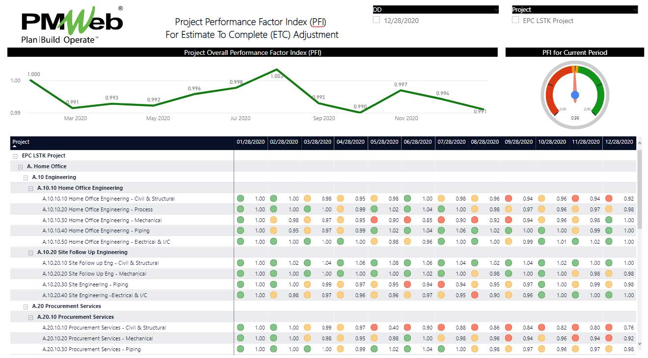 Monitoring, Evaluating, and Reporting on the Performance Factor Indices (PFI) for Earned Value Management (EVM) on Capital Construction Projects