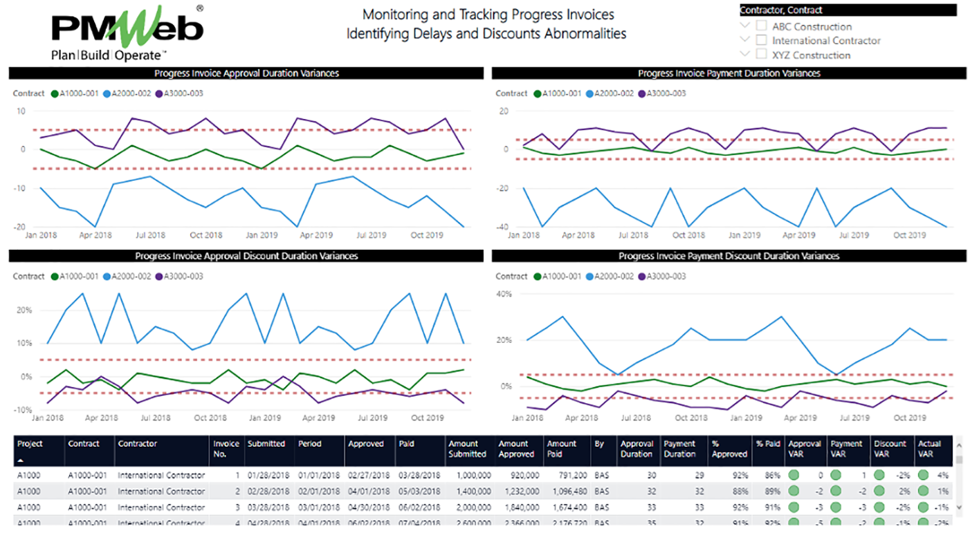 PMWeb 7 Monitoring and Tracking Progress Invoices Identifying Delays and Discounts Abnormalities 