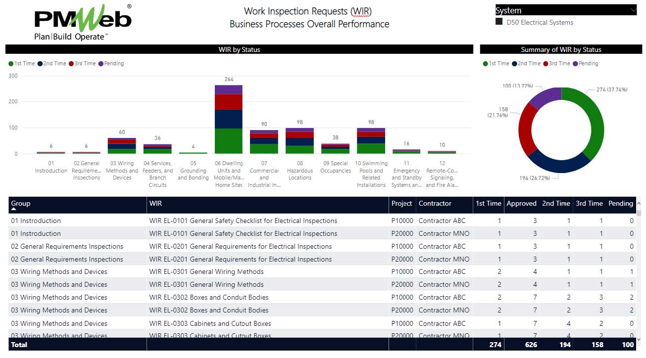 PMWeb 7 Work Inspection Request (WIR) Business Processes Overall Performance 