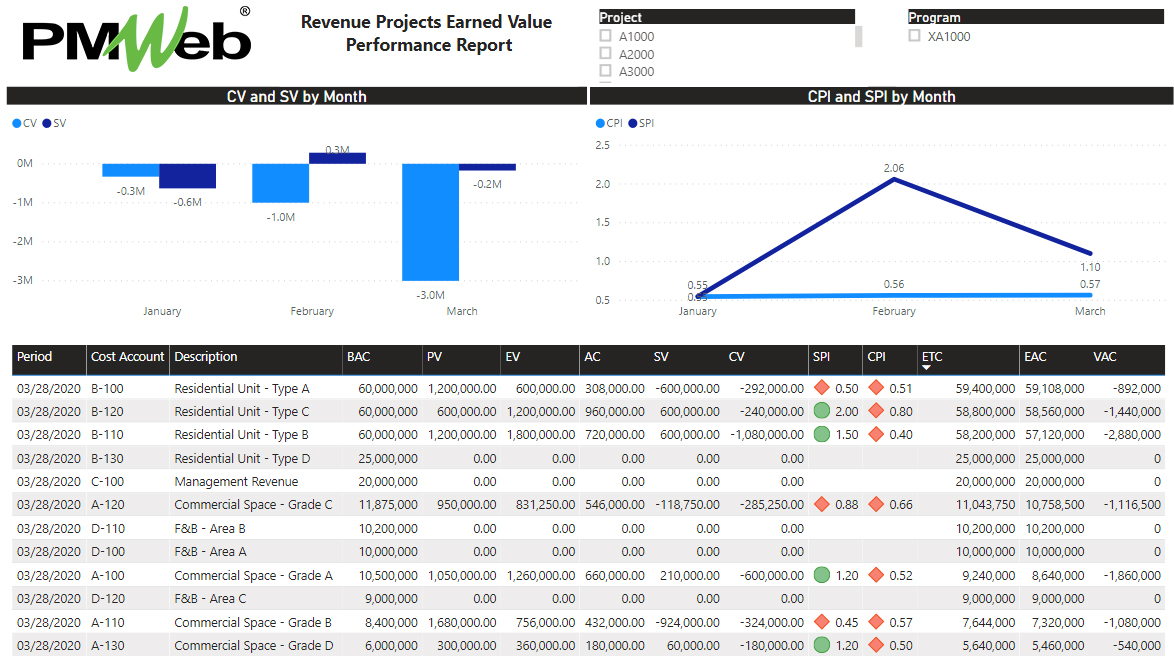 Using Earned Value Method to Objectively Monitor, Evaluate, Report and Forecast the Performance of Investment Revenue Earnings