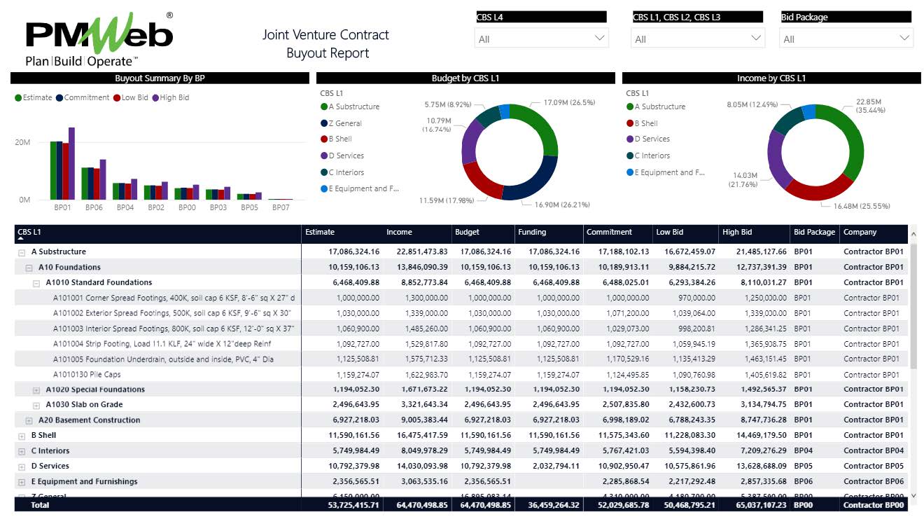 Why Joint Venture (JV) Contractors Must Use a PMIS When Managing Their Construction Projects Delivery – Part 1: Achieving the 100% Buyout