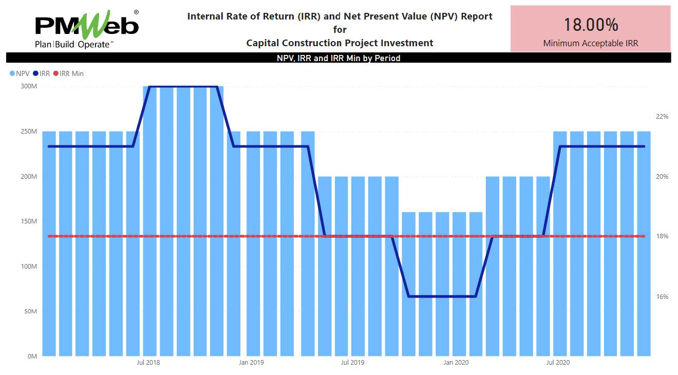 Why the Internal Rate of Return (IRR) Should be Part of the Monitoring, Evaluating and Reporting on Your Capital Construction Project Investments Performance