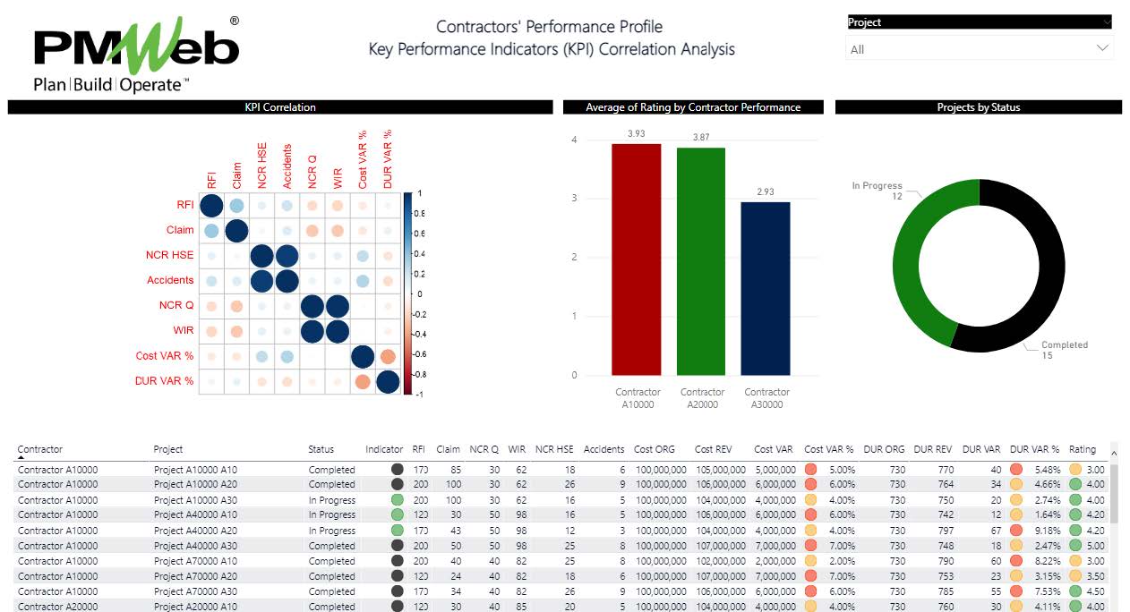 How Can Capital Construction Project Owners Use the Correlation Algorithm to Have a More Meaningful Contractors’ Performance Profile?