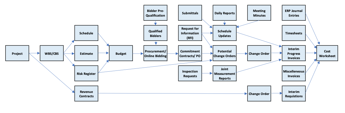 PMWeb 7 the Chart Cost Management Processes