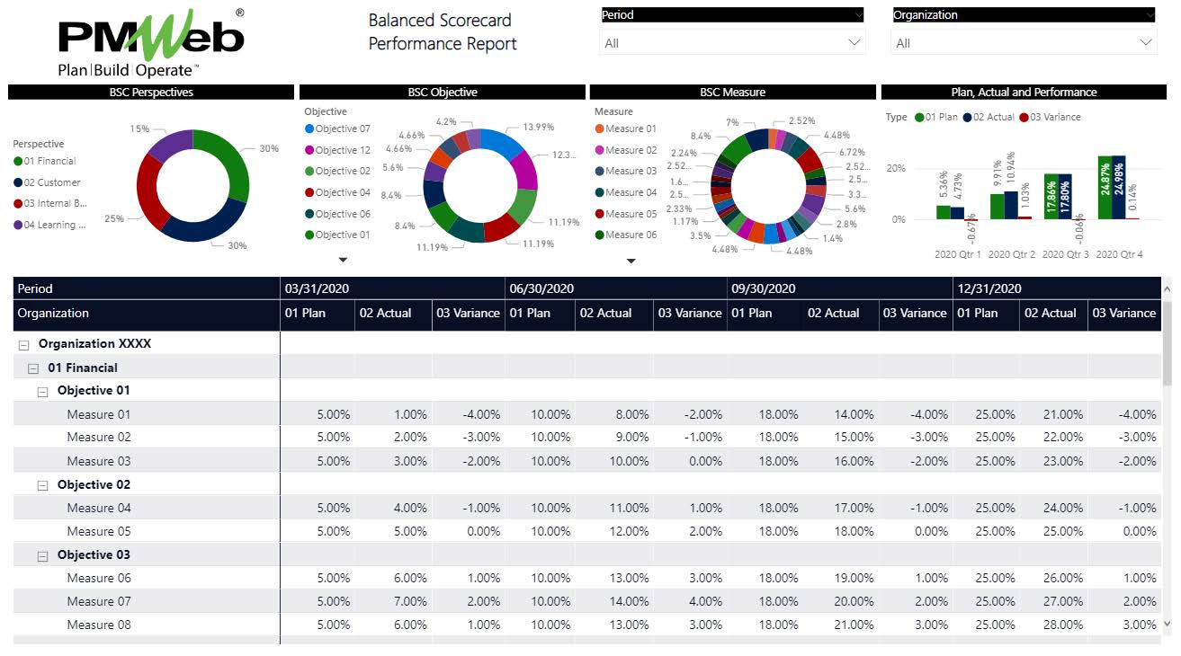 PMWeb 7 Scorecard Performance Report