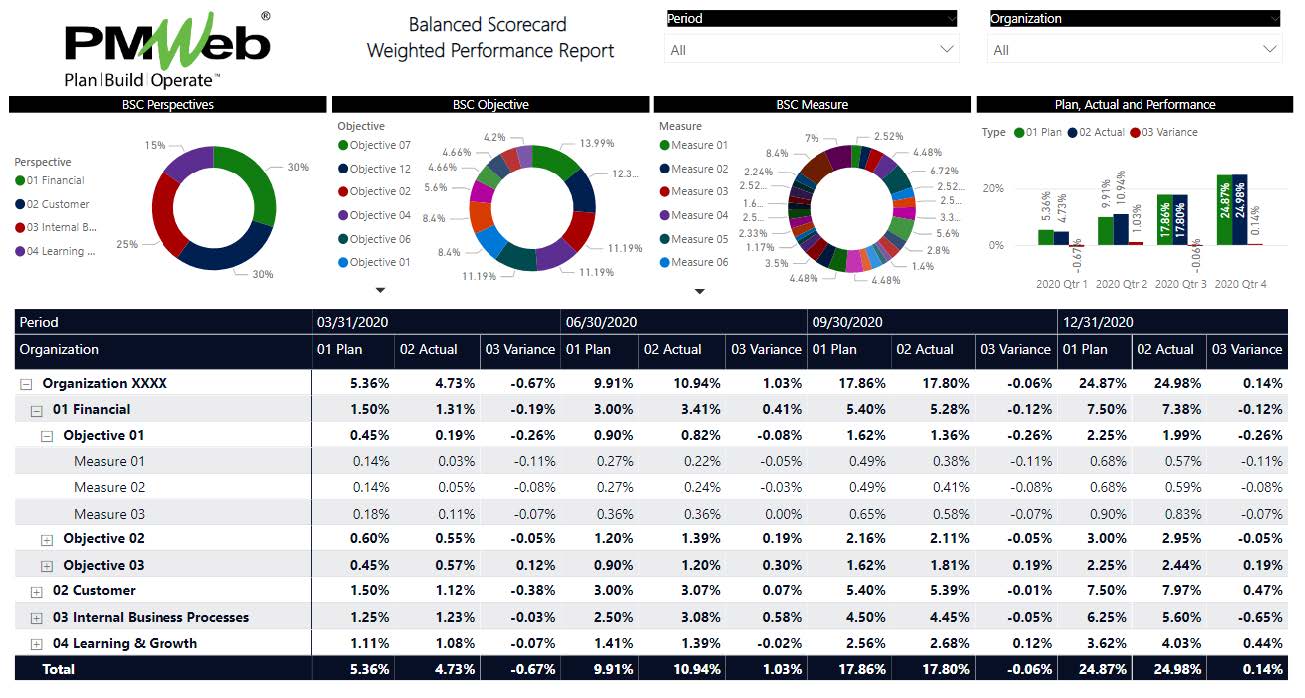 Monitoring, Evaluating and Reporting Strategy Performance Outcomes in Project Centric Organizations