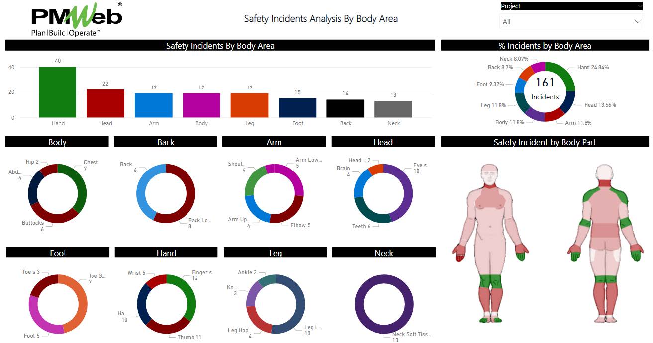 PMWeb 7 Safety Incidents Analysis by Body Area 