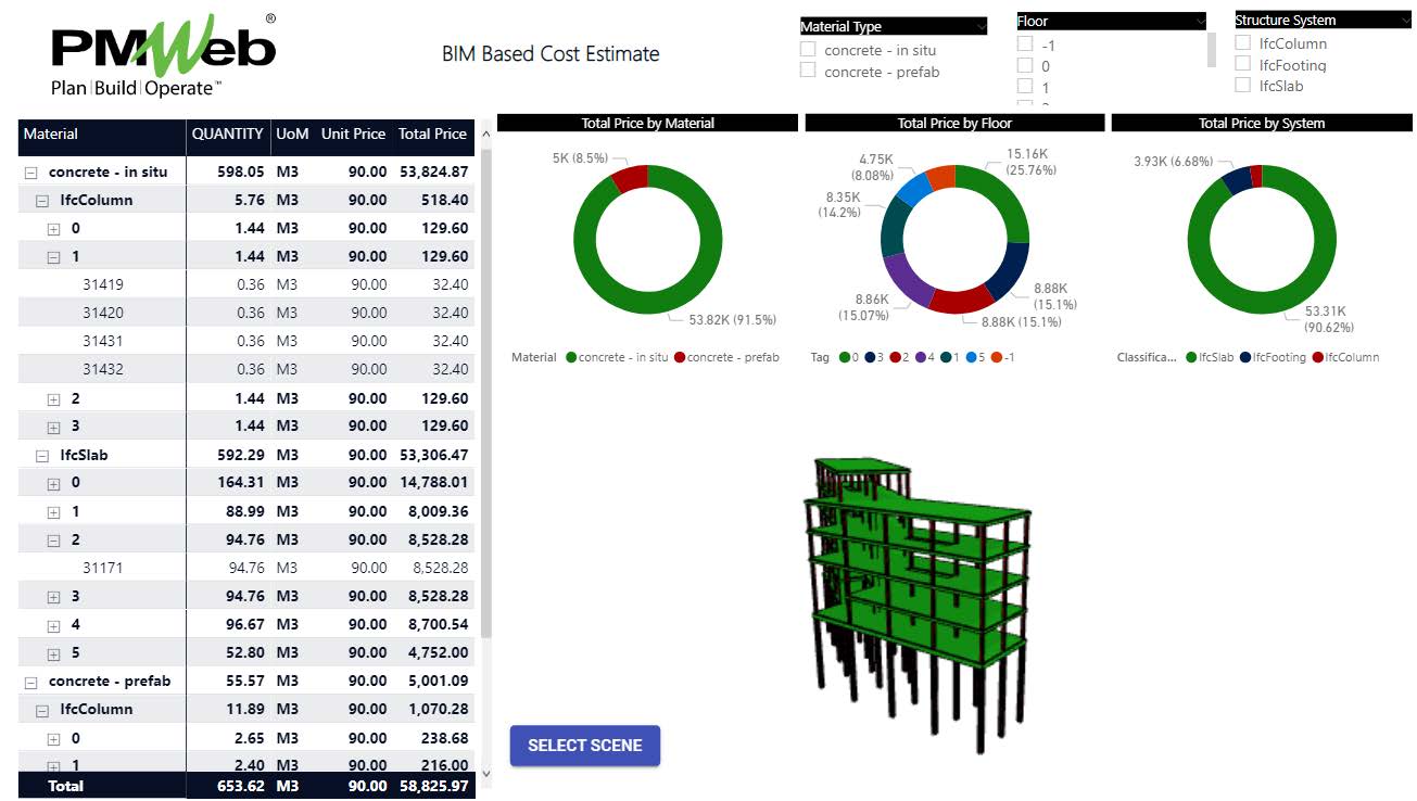 Visualizing, Analyzing and Investigating Building Information Modeling (BIM) Enabled Cost Estimates