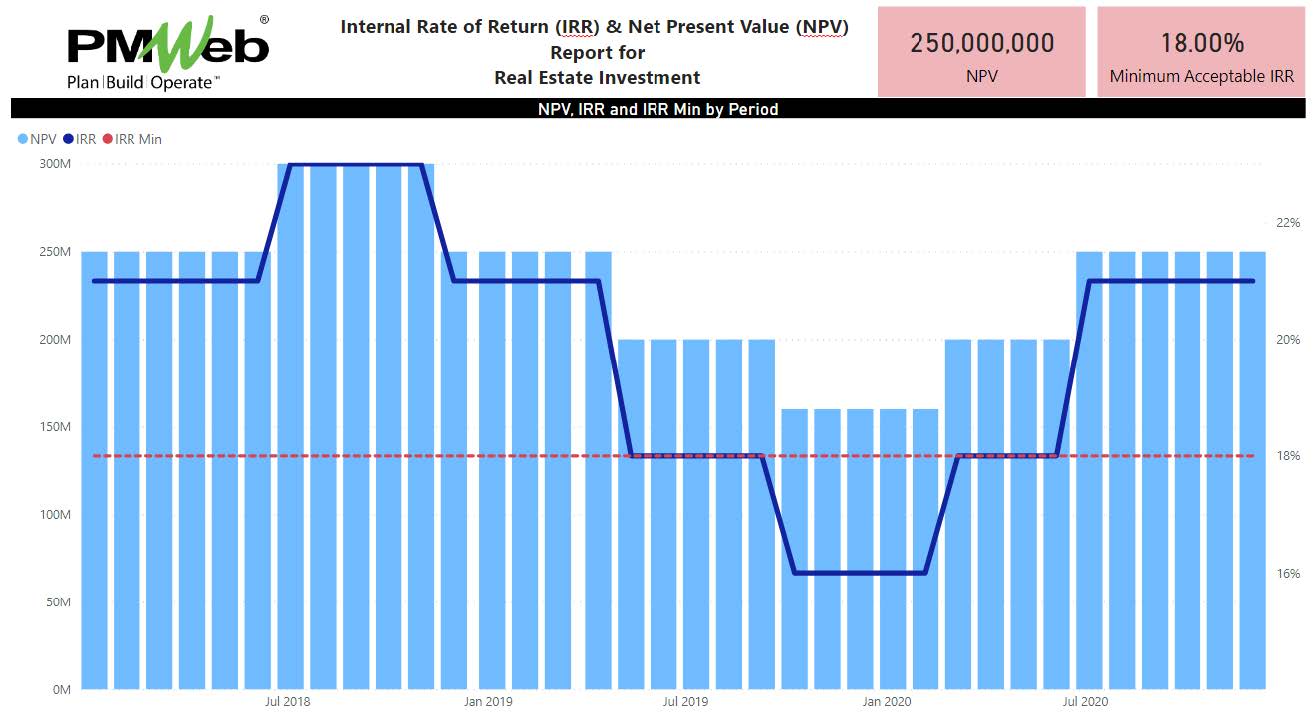 Why Real Estate Developers and Investors Should Have a Comprehensive Cost Breakdown Structure (CBS) that Maps the Complete Project Life Cycle Costs and Revenues for Their Real Estate Investment Projects