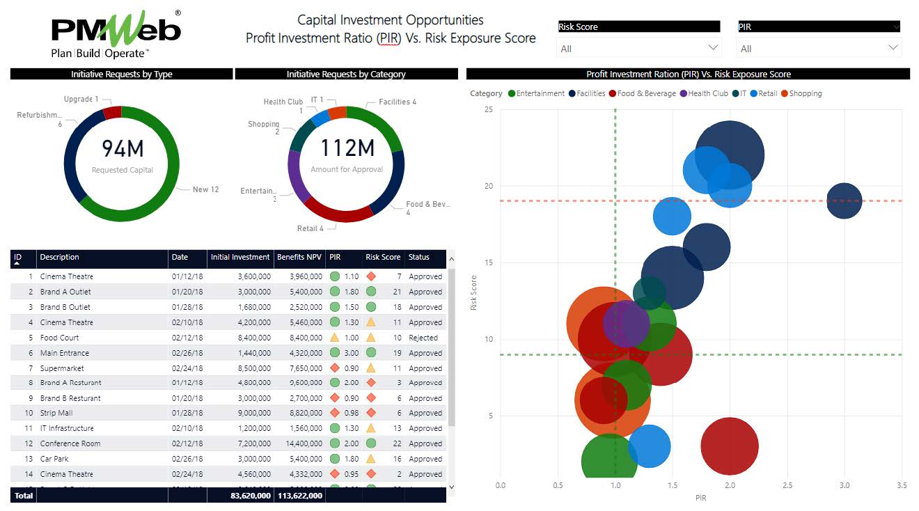 Evaluating and Shortlisting Capital Investment Opportunities Using Profit Investment Ratio (PIR) and Risk Exposure Measures