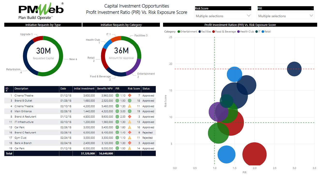 PMWeb 7 Capital Investment Opportunities Profit Investment Ratio (PIR) Vs.Risk Exposure Score