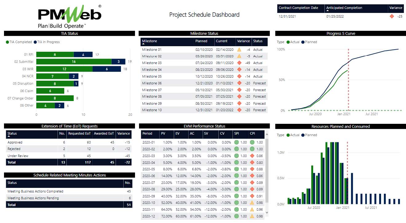 PMWeb 7 Project Schedule Dashboard 