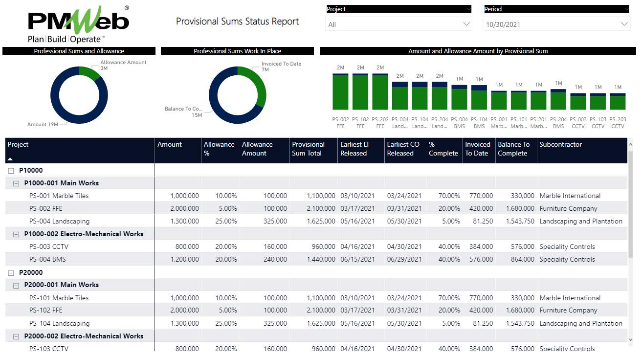 Managing, Monitoring, Evaluating and Reporting Performance of Provisional Sums on Capital Construction Projects’ Contracts