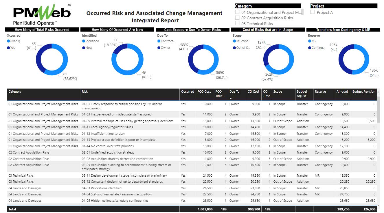 PMWeb 7 Occurred Risk and Associated Change Managment Integrated Report 