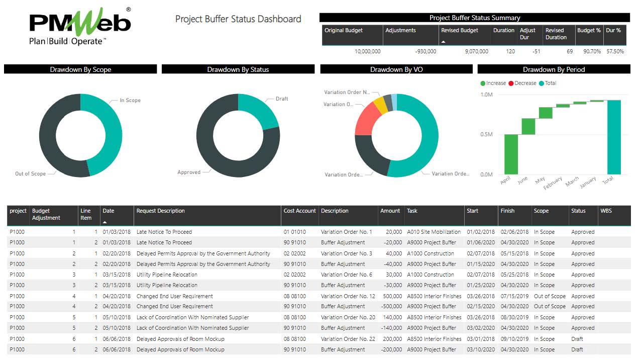 PMWeb 7 Project Buffer Status Dashboard 