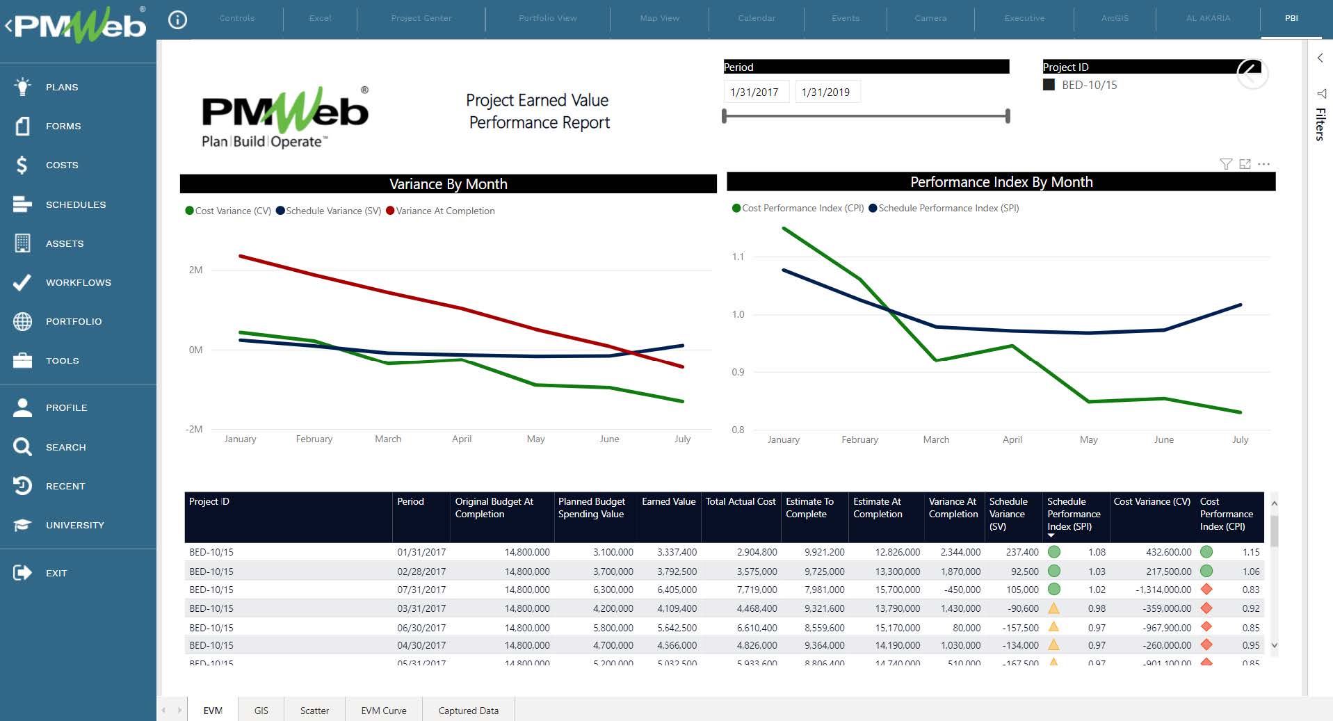 PMWeb 7 Project Earned Value Performance Report