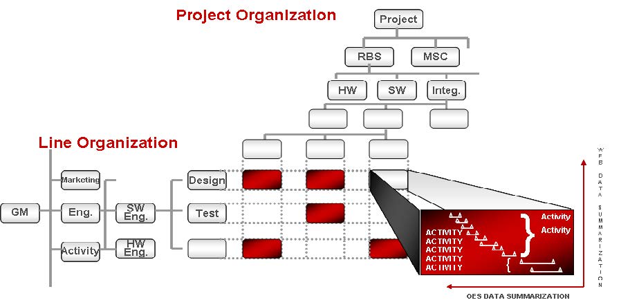 PMWeb 7 Project Organization Line Organization