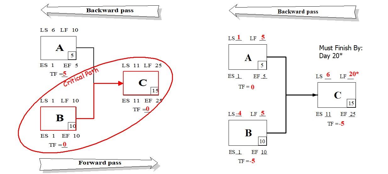 the basis for calculating the Total Float (TF)