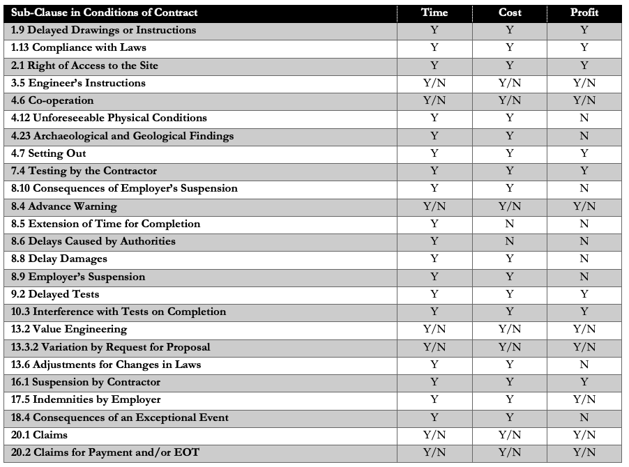 PMWeb 7 Sub-Clause in Conditions of Contract 