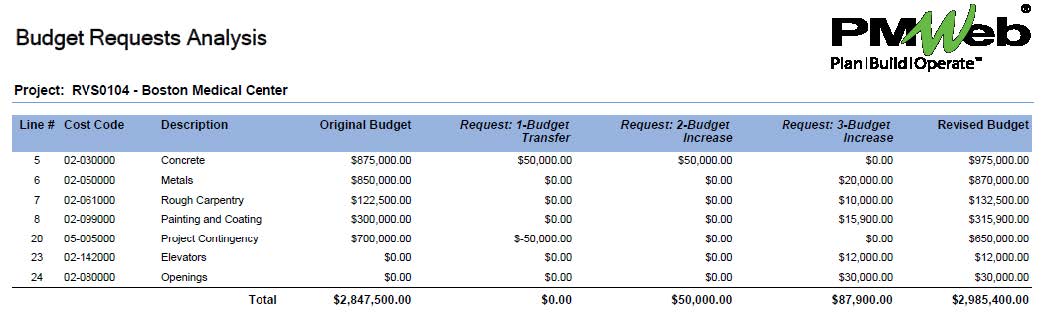 PMWeb 7 Budget Requests Analysis 