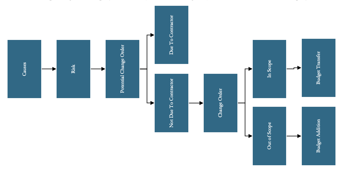 PMWeb 7 PCO Graph 