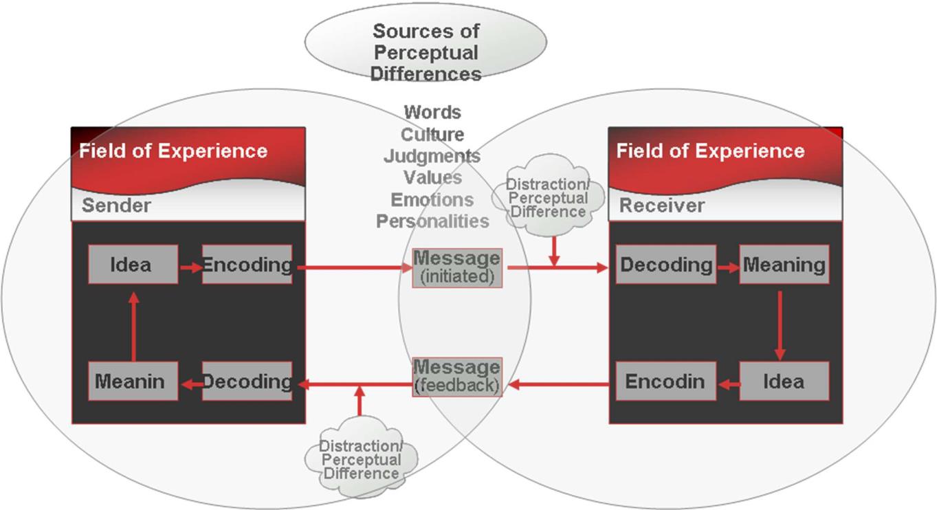 PMWeb 7 Source of Perceptual Differences 