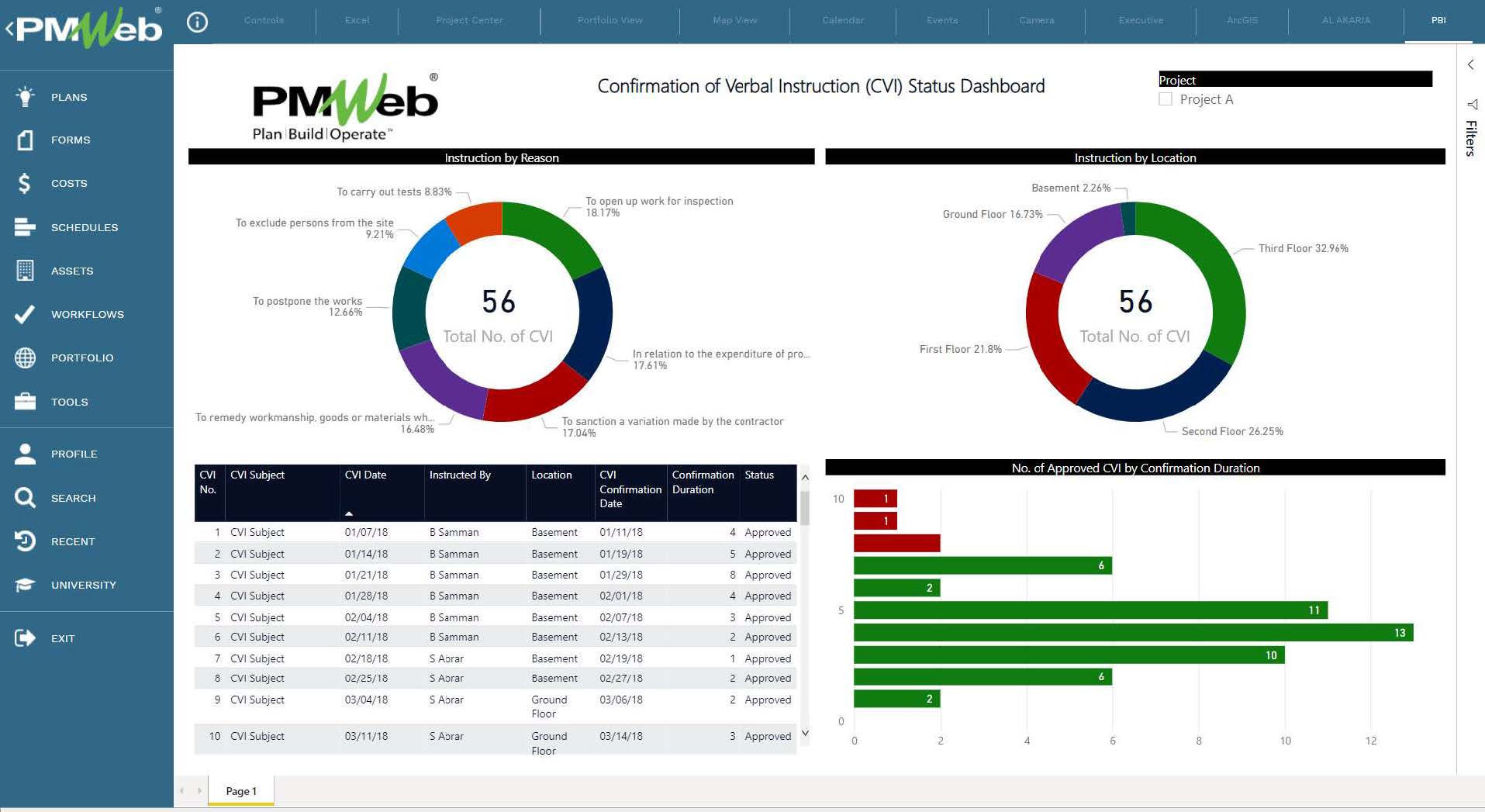 PMWeb 7 Confirmation of Verbal Instruction (CVI) Status Dashboard 