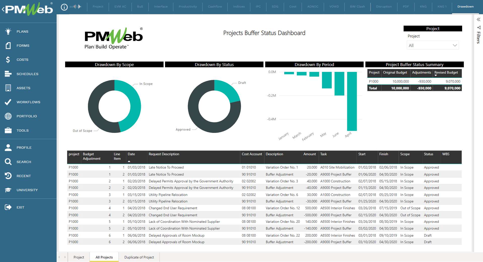 PMWeb 7 Project Buffer Status Dashboard for managing a project contingency