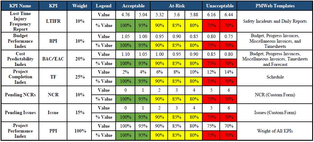 PMWeb 7 The Lost Time Injury Frequency Rate (LTIFR)